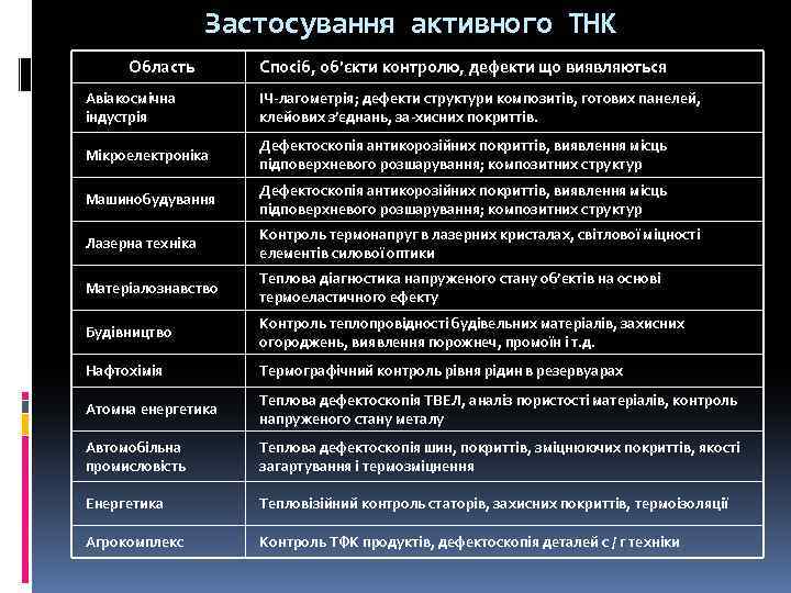 Застосування активного ТНК Область Спосіб, об’єкти контролю, дефекти що виявляються Авіакосмічна індустрія ІЧ лагометрія;