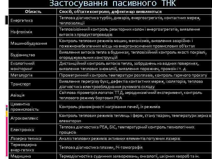 Застосування пасивного ТНК Область Енергетика Нафтохімія Машинобудування Будівництво Екологічний моніторинг Металургія Транспорт Авіація Цементна