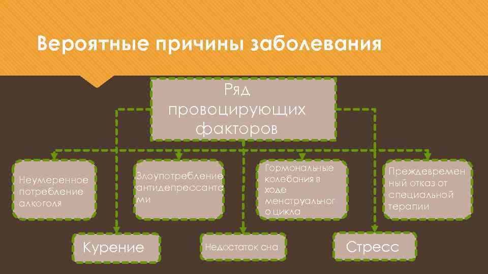 Вероятные причины заболевания Ряд провоцирующих факторов Неумеренное потребление алкоголя Злоупотребление антидепрессанта ми Курение Гормональные