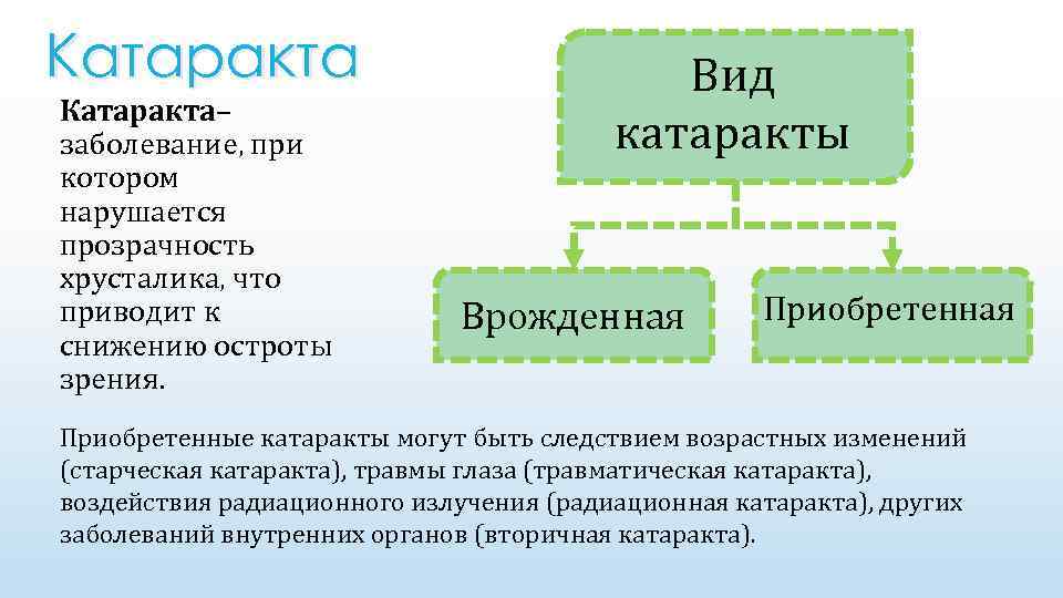 Катаракта– заболевание, при котором нарушается прозрачность хрусталика, что приводит к снижению остроты зрения. Вид