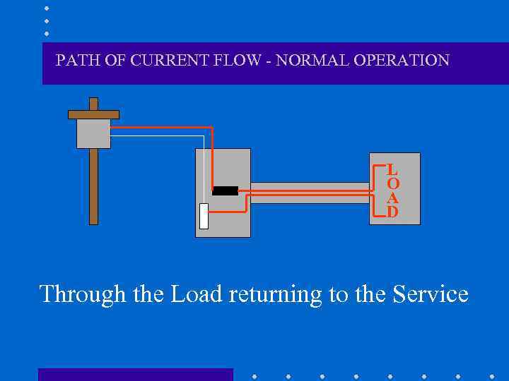 PATH OF CURRENT FLOW - NORMAL OPERATION L O A D Through the Load