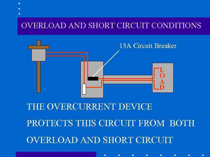 OVERLOAD AND SHORT CIRCUIT CONDITIONS 15 A Circuit Breaker L O A D THE