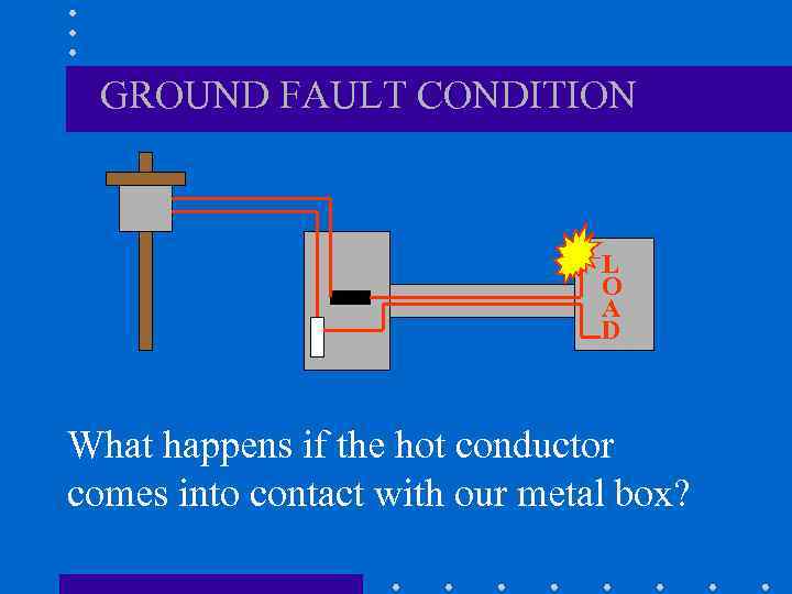 GROUND FAULT CONDITION L O A D What happens if the hot conductor comes