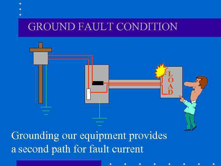 GROUND FAULT CONDITION L O A D Grounding our equipment provides a second path