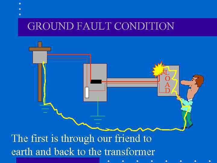 GROUND FAULT CONDITION L O A D The first is through our friend to