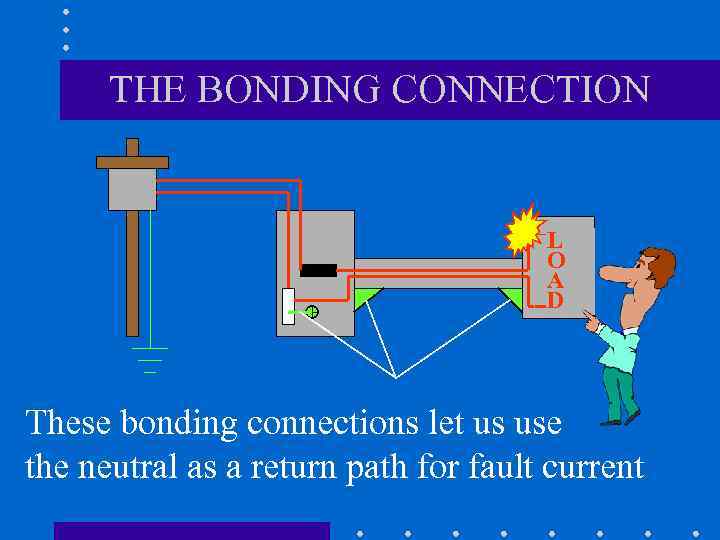 THE BONDING CONNECTION L O A D These bonding connections let us use the