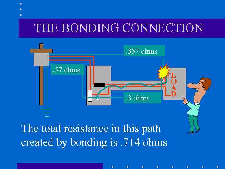 THE BONDING CONNECTION. 357 ohms . 3 ohms The total resistance in this path