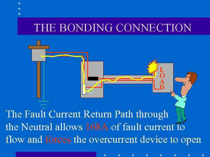THE BONDING CONNECTION L O A D The Fault Current Return Path through the