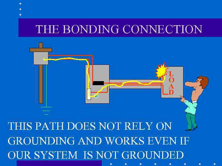 THE BONDING CONNECTION L O A D THIS PATH DOES NOT RELY ON GROUNDING
