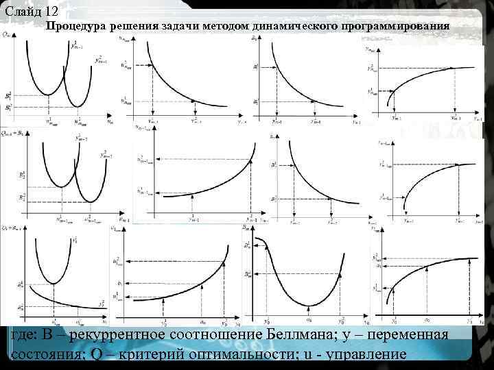 Слайд 12 Процедура решения задачи методом динамического программирования где: B – рекуррентное соотношение Беллмана;