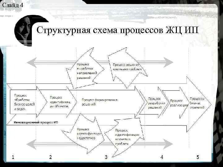 Слайд 4 Структурная схема процессов ЖЦ ИП 