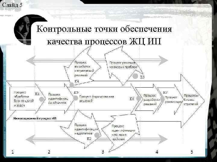 Слайд 5 Контрольные точки обеспечения качества процессов ЖЦ ИП 