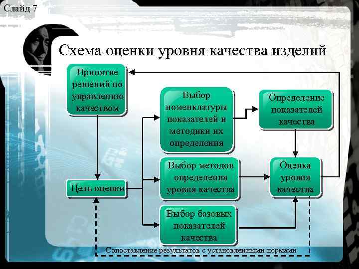 Слайд 7 Схема оценки уровня качества изделий Принятие решений по управлению качеством Цель оценки