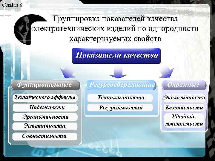 Слайд 8 Группировка показателей качества электротехнических изделий по однородности характеризуемых свойств Показатели качества Функциональные