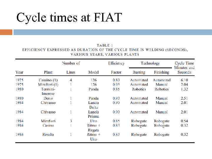 Cycle times at FIAT 