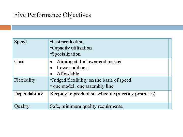 Five Performance Objectives Dependability • Fast production • Capacity utilization • Specialization Aiming at