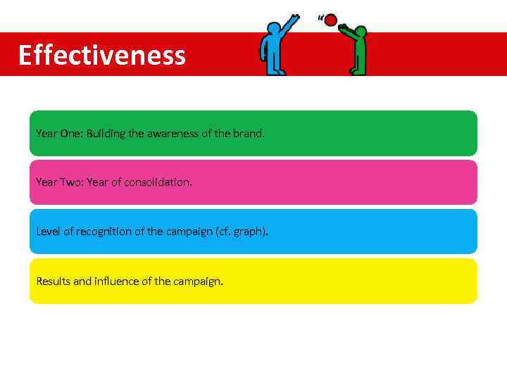 Effectiveness Year One: Building the awareness of the brand. Year Two: Year of consolidation.