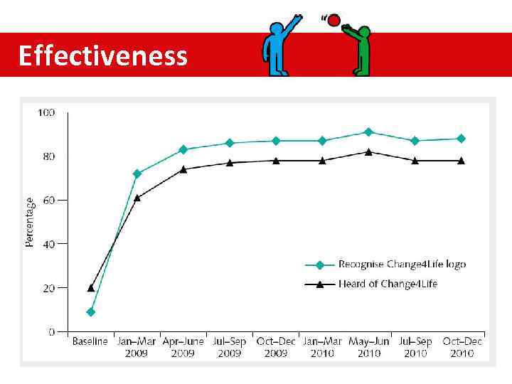 Effectiveness 