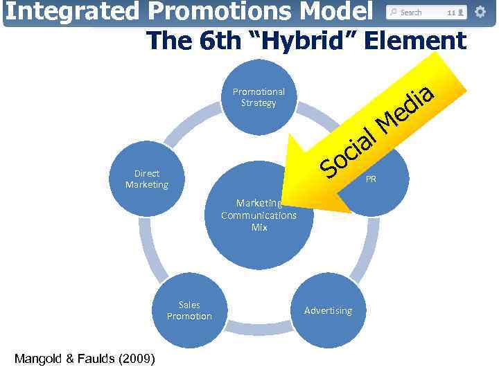 Integrated Promotions Model The 6 th “Hybrid” Element ia d Promotional Strategy ia c