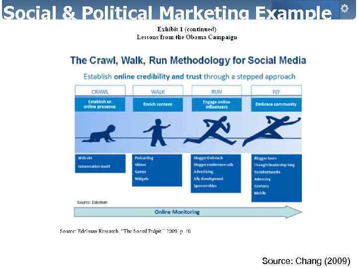 Social & Political Marketing Example Source: Chang (2009) 