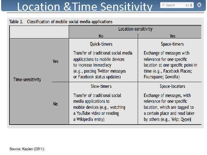 Location &Time Sensitivity Source: Kaplan (2011) 
