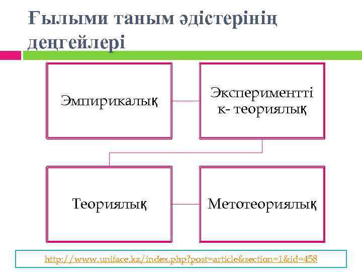 Ғылыми таным әдістерінің деңгейлері Эмпирикалық Экспериментті к- теориялық Теориялық Метотеориялық http: //www. uniface. kz/index.