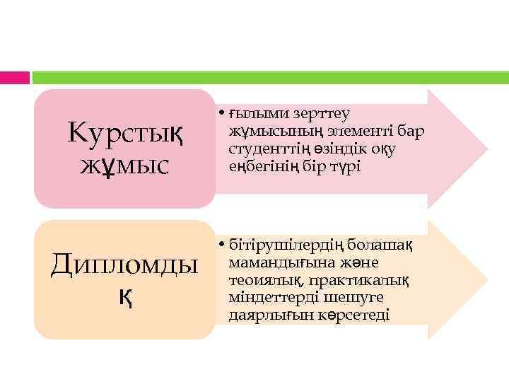 Курстық жұмыс Дипломды қ • ғылыми зерттеу жұмысының элементі бар студенттің өзіндік оқу еңбегінің