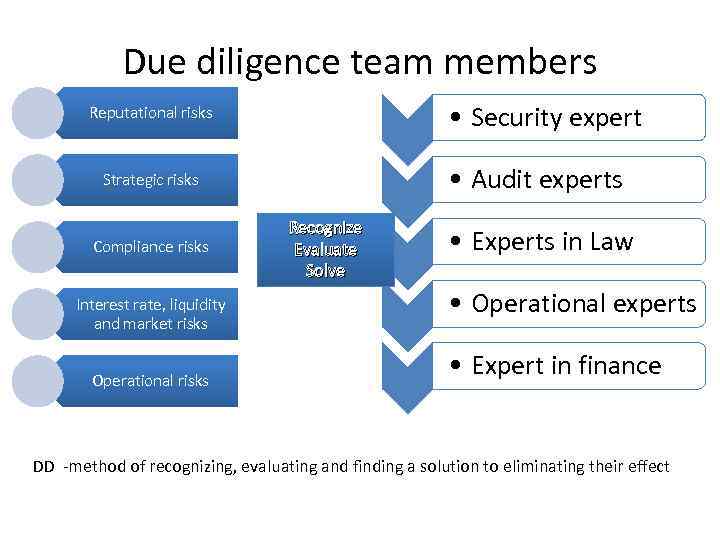 Due diligence team members • Security expert Reputational risks • Audit experts Strategic risks