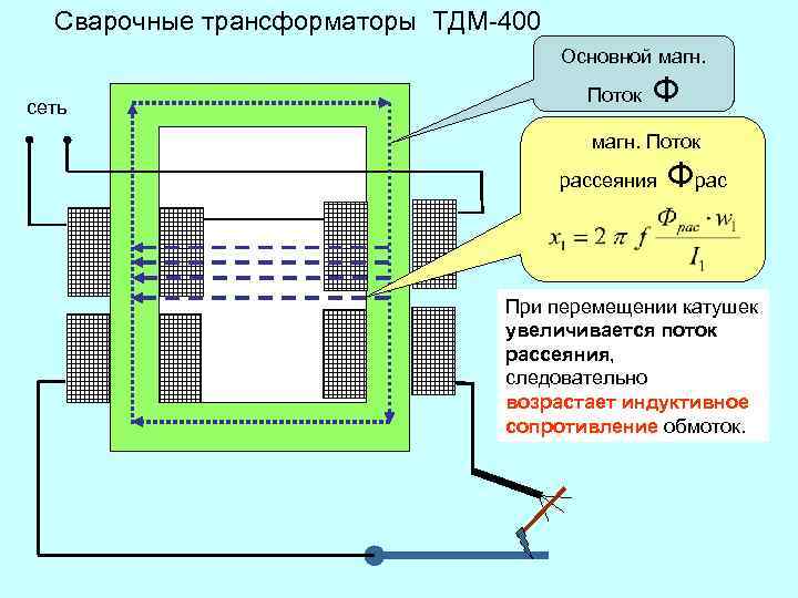 Сварочные трансформаторы ТДМ-400 Основной магн. сеть Поток Ф магн. Поток рассеяния Фрас При перемещении