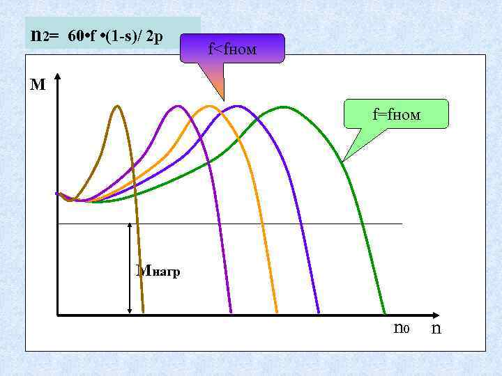 n 2= 60 • f • (1 -s)/ 2 p f<fном M f=fном Мнагр