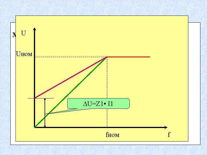 MU Ф const f=fном U 1=const U=Z 1 • I 1 fном n 0