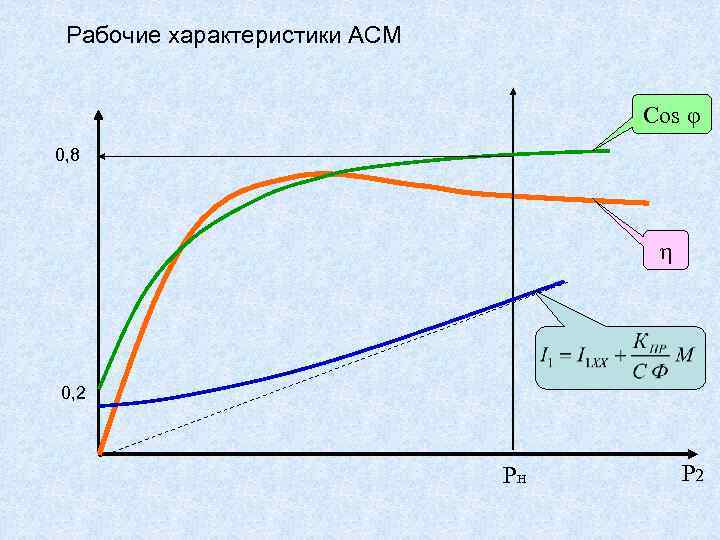 Рабочие характеристики АСМ Cos φ 0, 8 η 0, 2 Рн Р 2 