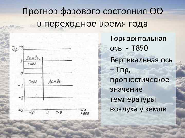 Прогноз фазового состояния ОО в переходное время года Горизонтальная ось - Т 850 Вертикальная