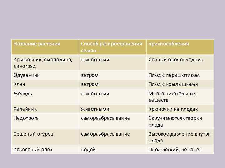 Название растения Способ распространения семян приспособления Крыжовник, смородина, виноград животными Сочный околоплодник Одуванчик ветром