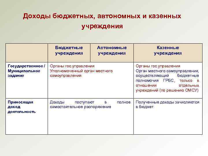 Доходы бюджетных, автономных и казенных учреждения Бюджетные учреждения Автономные учреждения Государственное / Муниципальное задание