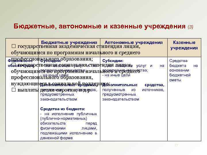 Бюджетные, автономные и казенные учреждения (3) Бюджетные учреждения Автономные учреждения государственная академическая стипендия лицам,