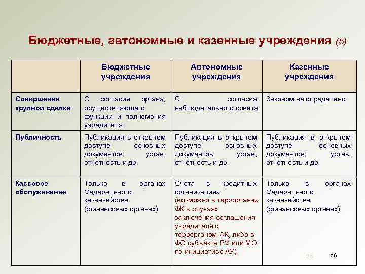 Бюджетные, автономные и казенные учреждения (5) Бюджетные учреждения Автономные учреждения Казенные учреждения Совершение крупной