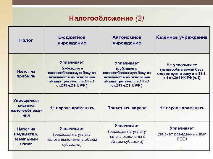 Налогообложение (2) Бюджетное учреждение Автономное учреждение Уплачивает (субсидия в налогооблагаемую базу не включается на