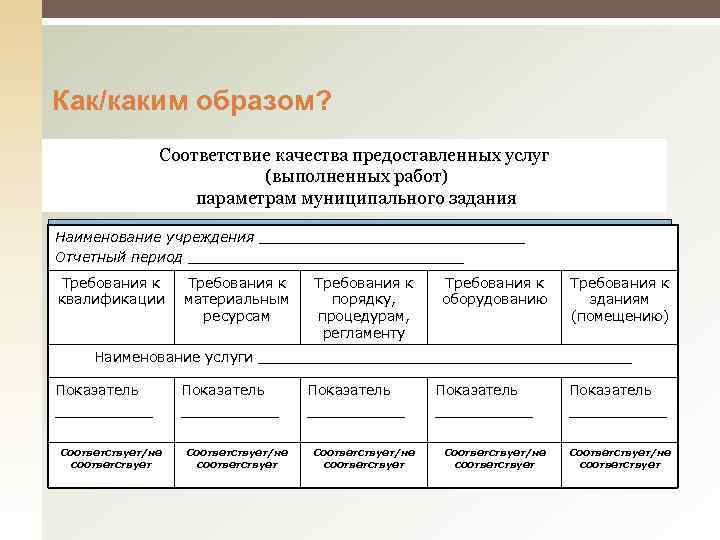 Как/каким образом? Соответствие качества предоставленных услуг (выполненных работ) параметрам муниципального задания Наименование учреждения _______________