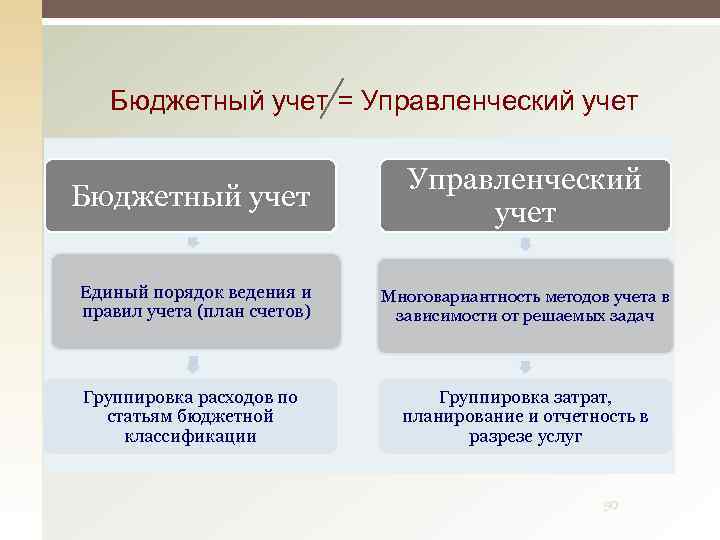 Бюджетный учет = Управленческий учет Бюджетный учет Единый порядок ведения и правил учета (план