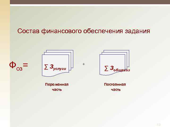 Состав финансового обеспечения задания Фоз= ∑ Зуслуги Переменная часть + ∑ Зобщехоз Постоянная часть