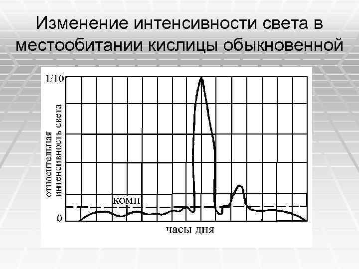 Изменения интенсивности. Изменение интенсивности света. График изменения интенсивности света. График изменения интенсивности движения по часам суток. Изменение интенсивности радиально.