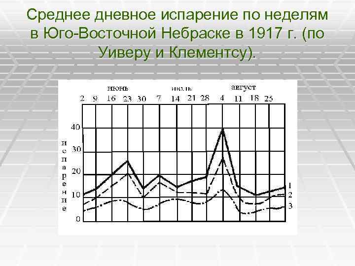 Среднее дневное испарение по неделям в Юго-Восточной Небраске в 1917 г. (по Уиверу и