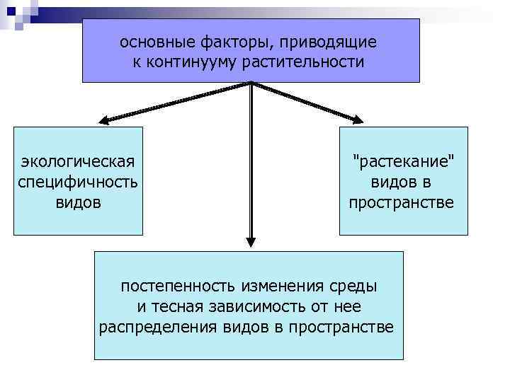 основные факторы, приводящие к континууму растительности экологическая специфичность видов 