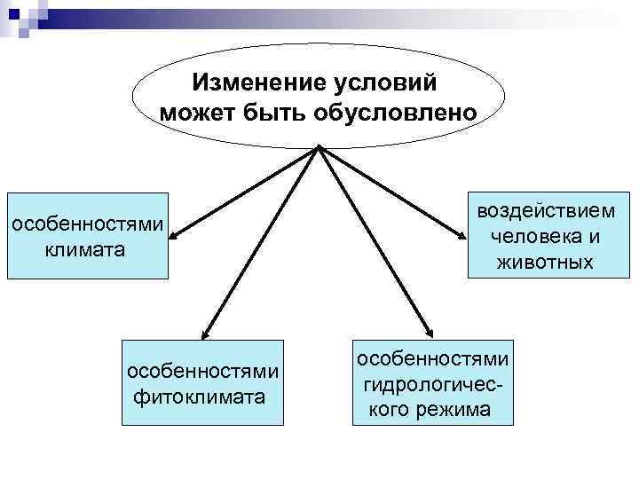 Типы изменений