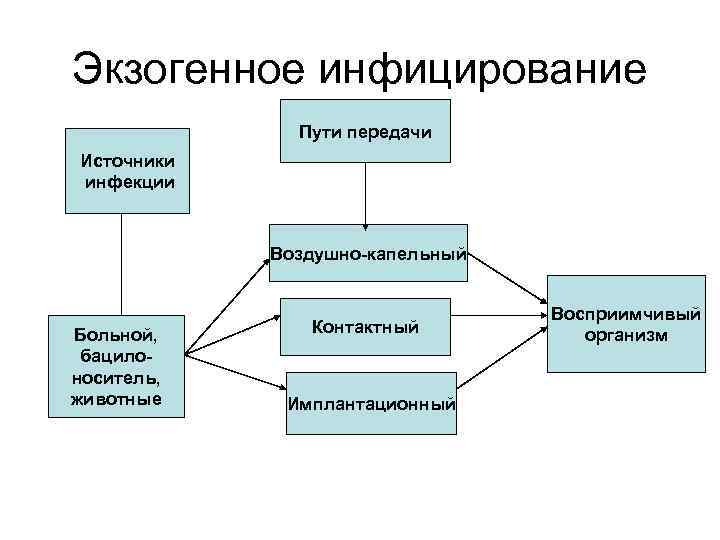 Экзогенное инфицирование Пути передачи Источники инфекции Воздушно-капельный Больной, бацилоноситель, животные Контактный Имплантационный Восприимчивый организм