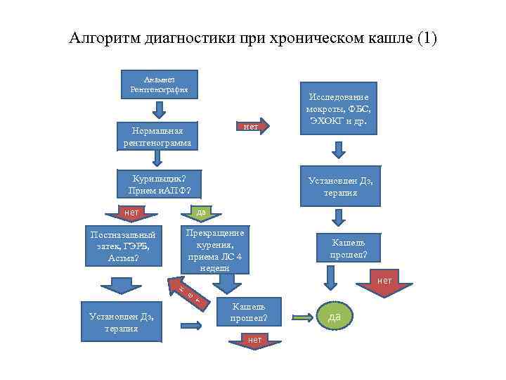 Алгоритм диагностики при хроническом кашле (1) Анамнез Рентгенография нет Нормальная рентгенограмма Курильщик? Прием и.