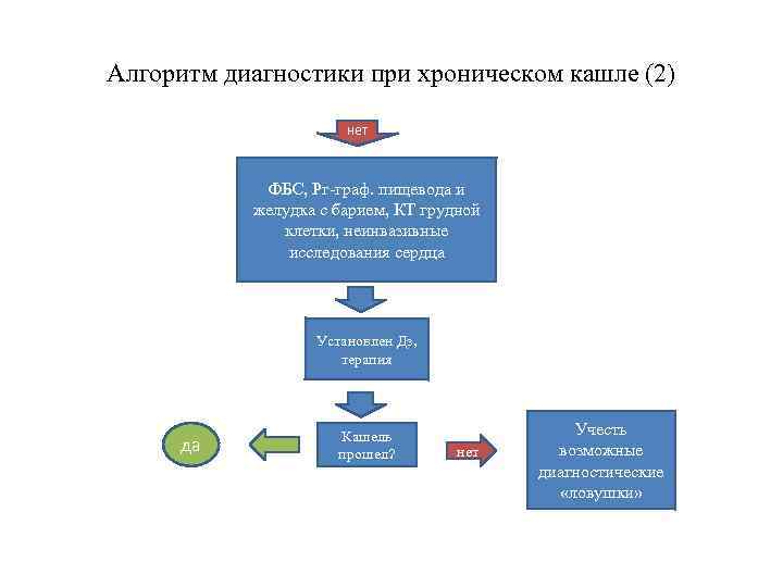 Алгоритм диагностики при хроническом кашле (2) нет ФБС, Рг-граф. пищевода и желудка с барием,