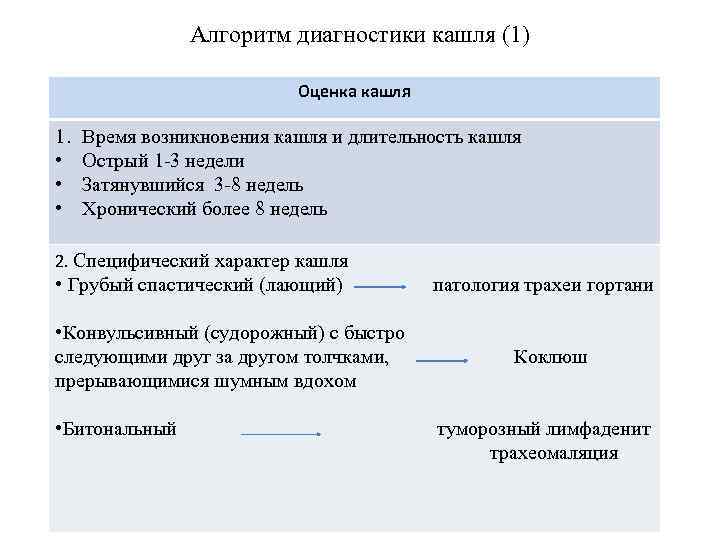 Алгоритм диагностики кашля (1) Оценка кашля 1. • • • Время возникновения кашля и