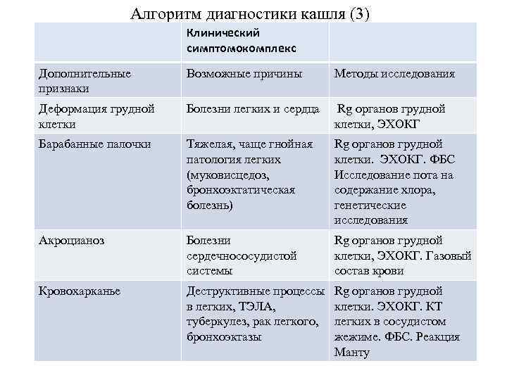 Алгоритм диагностики кашля (3) Клинический симптомокомплекс Дополнительные признаки Возможные причины Методы исследования Деформация грудной